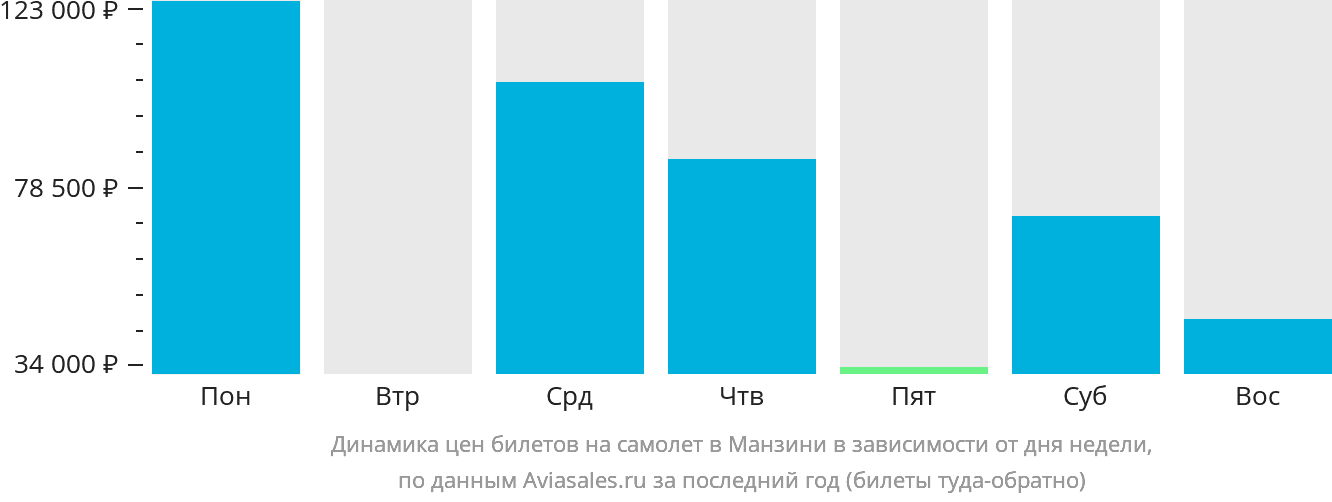 Динамика цен билетов на самолёт в Манзини в зависимости от дня недели