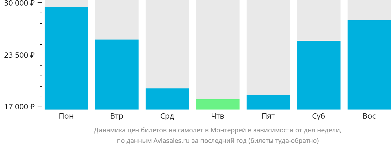 Динамика цен билетов на самолёт в Монтеррей в зависимости от дня недели
