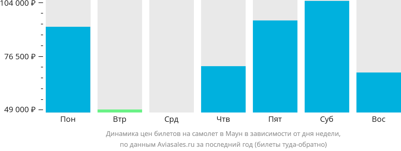 Динамика цен билетов на самолёт в Маун в зависимости от дня недели