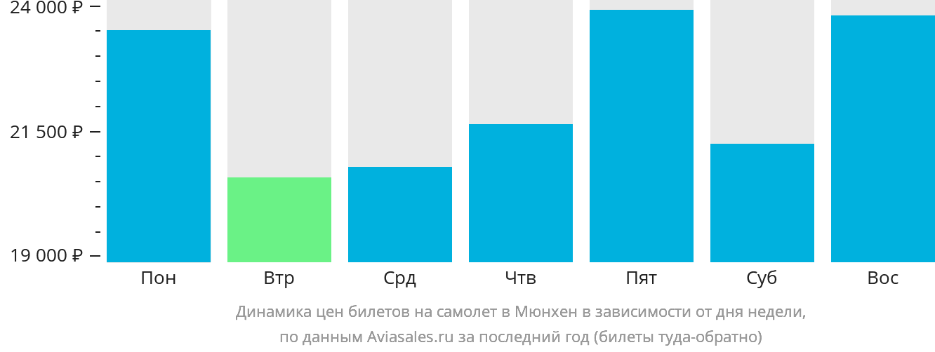 Динамика цен билетов на самолёт в Мюнхен в зависимости от дня недели