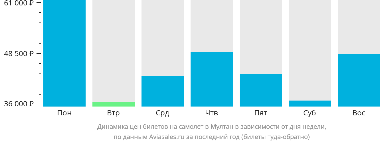 Динамика цен билетов на самолёт в Мултан в зависимости от дня недели