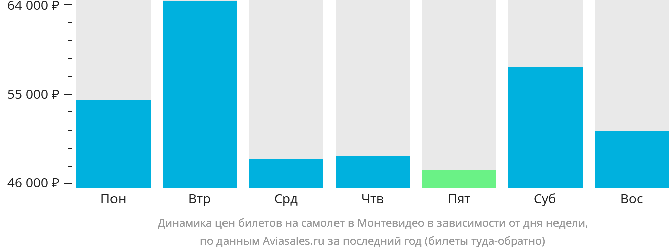 Динамика цен билетов на самолёт в Монтевидео в зависимости от дня недели