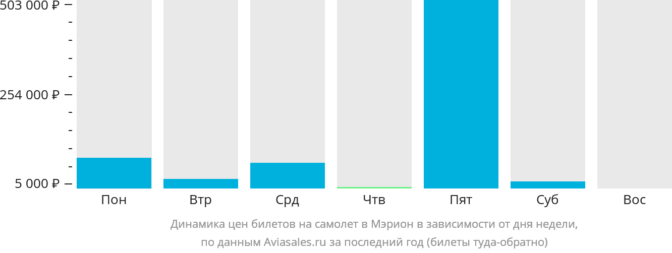 Динамика цен билетов на самолёт в Мэрион в зависимости от дня недели