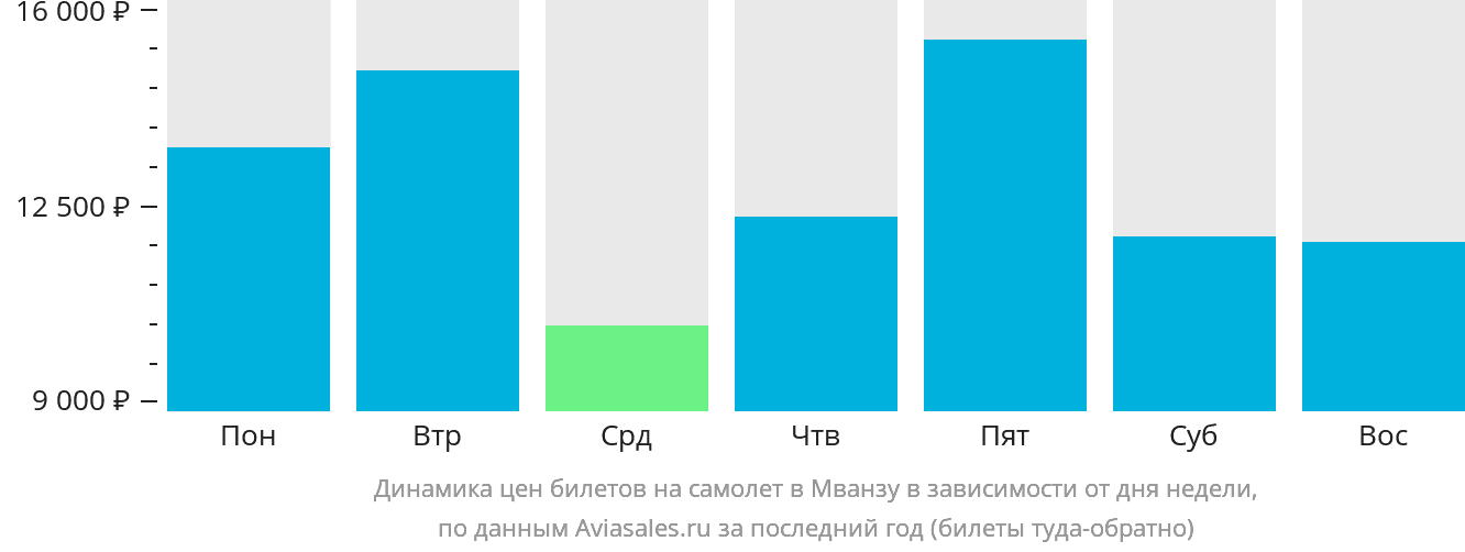 Динамика цен билетов на самолёт в Мванзу в зависимости от дня недели