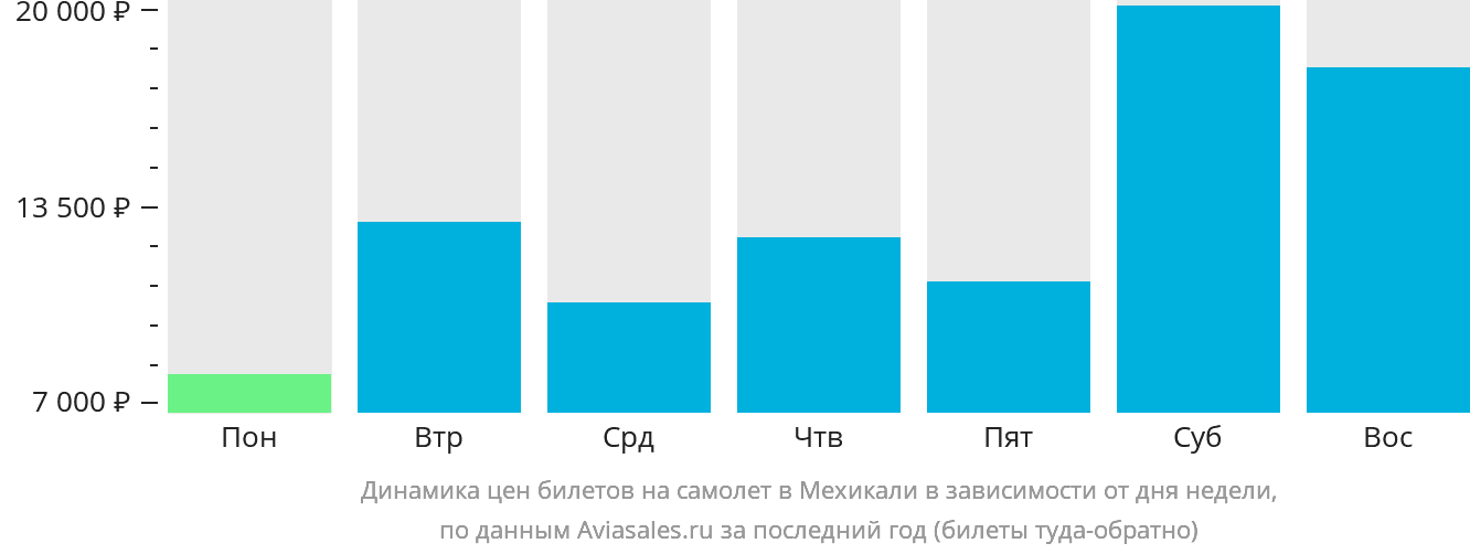 Динамика цен билетов на самолёт в Мехикали в зависимости от дня недели