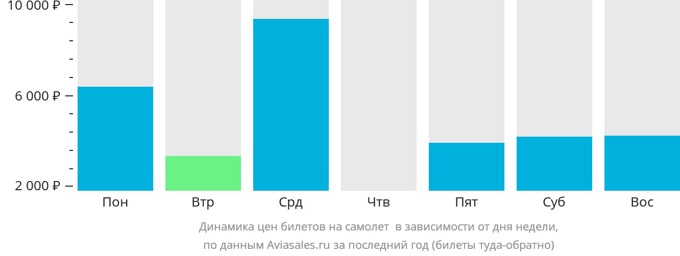 Динамика цен билетов на самолёт в Мурэн в зависимости от дня недели