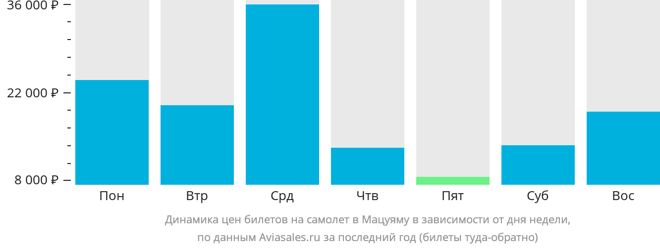 Динамика цен билетов на самолёт в Мацуяму в зависимости от дня недели