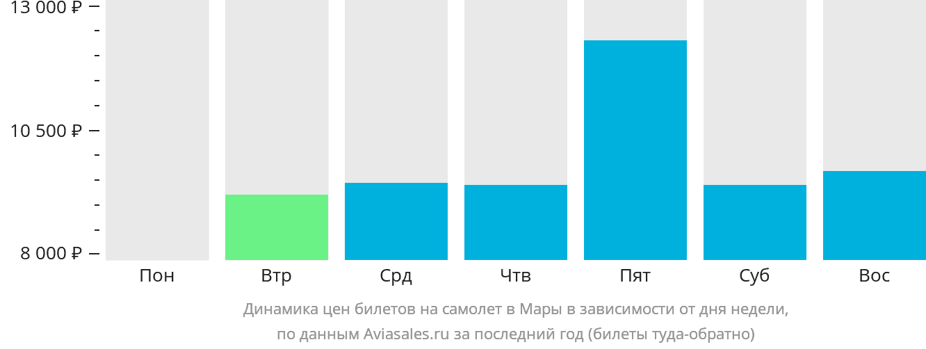 Динамика цен билетов на самолёт в Мары в зависимости от дня недели