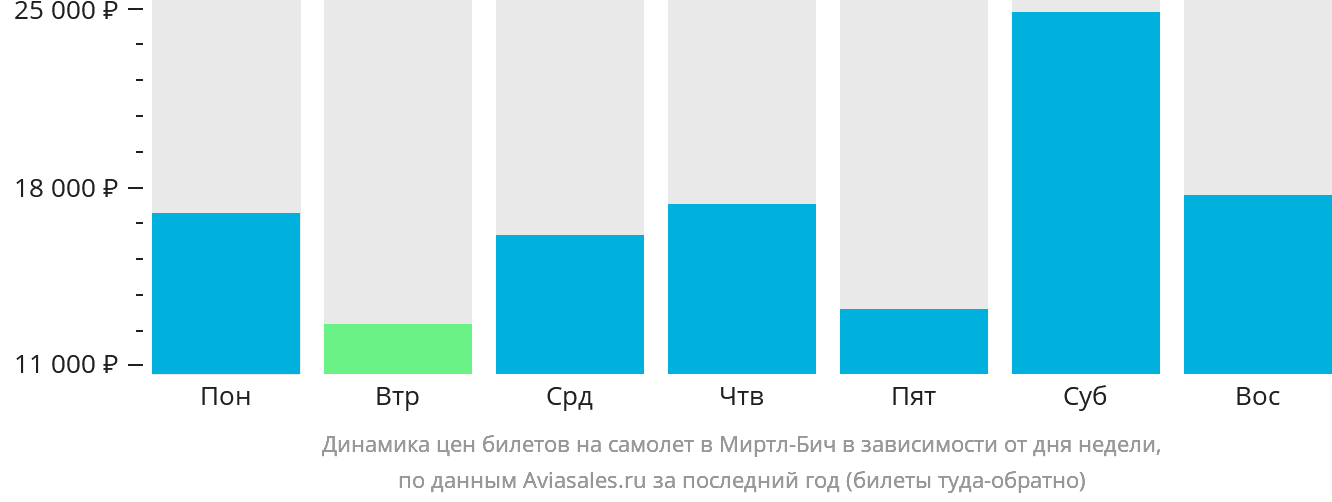 Динамика цен билетов на самолёт в Миртл-Бич в зависимости от дня недели