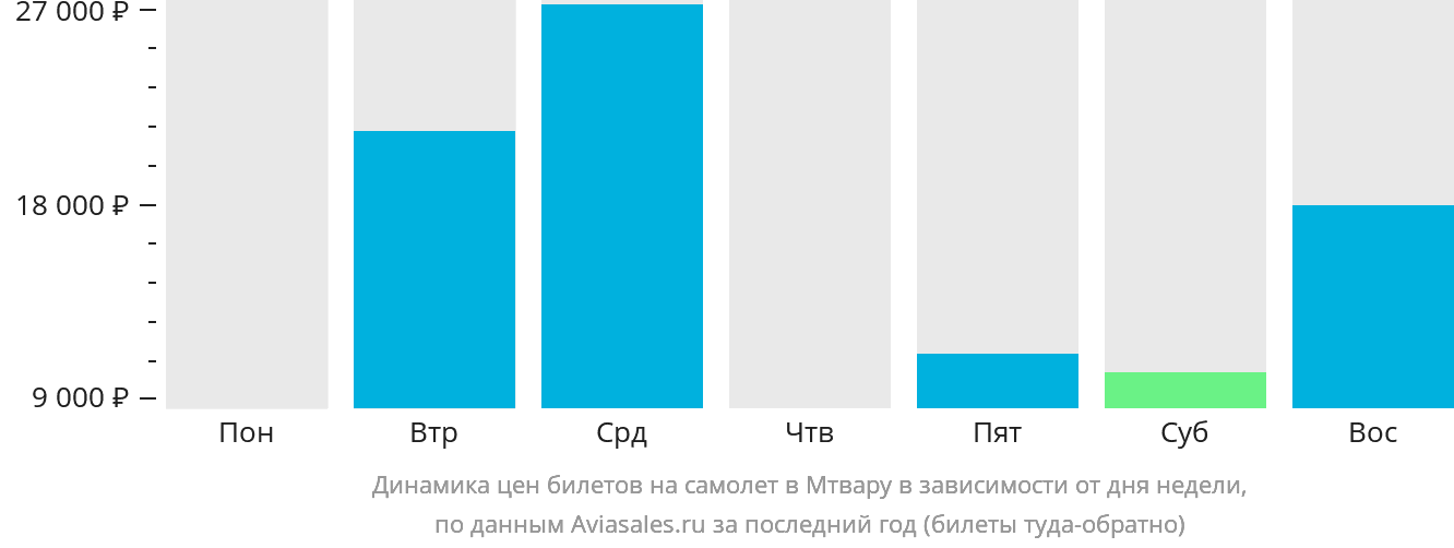 Динамика цен билетов на самолёт в Мтвару в зависимости от дня недели