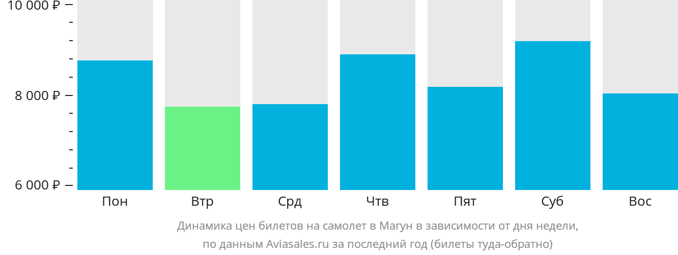 Динамика цен билетов на самолёт в Магун в зависимости от дня недели