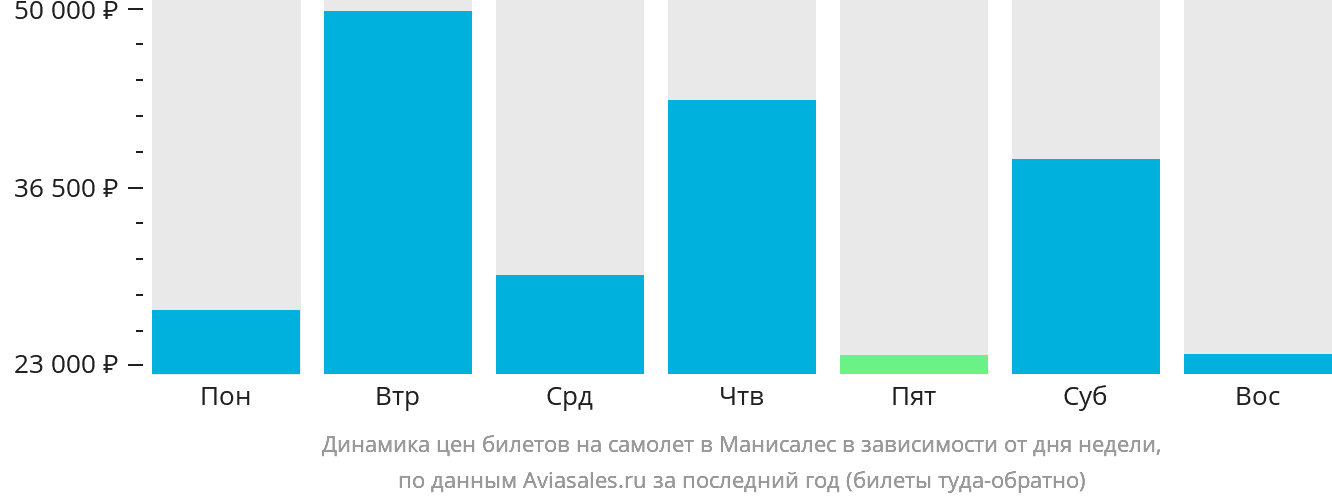 Динамика цен билетов на самолёт в Манисалес в зависимости от дня недели