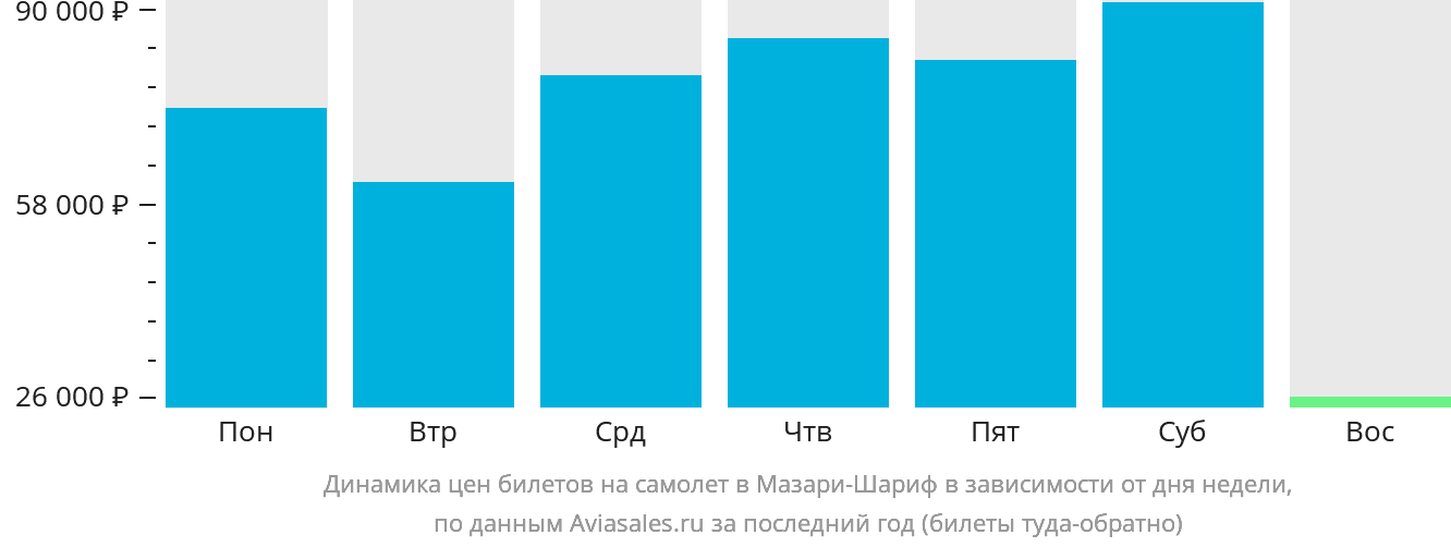 Динамика цен билетов на самолёт в Мазари-Шариф в зависимости от дня недели