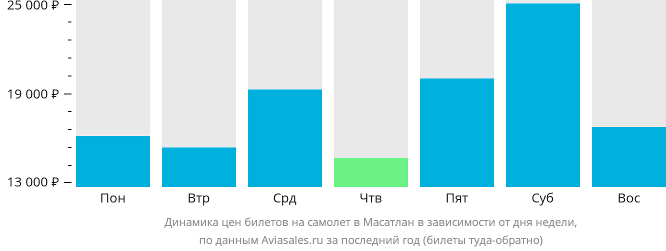 Динамика цен билетов на самолёт в Масатлан в зависимости от дня недели