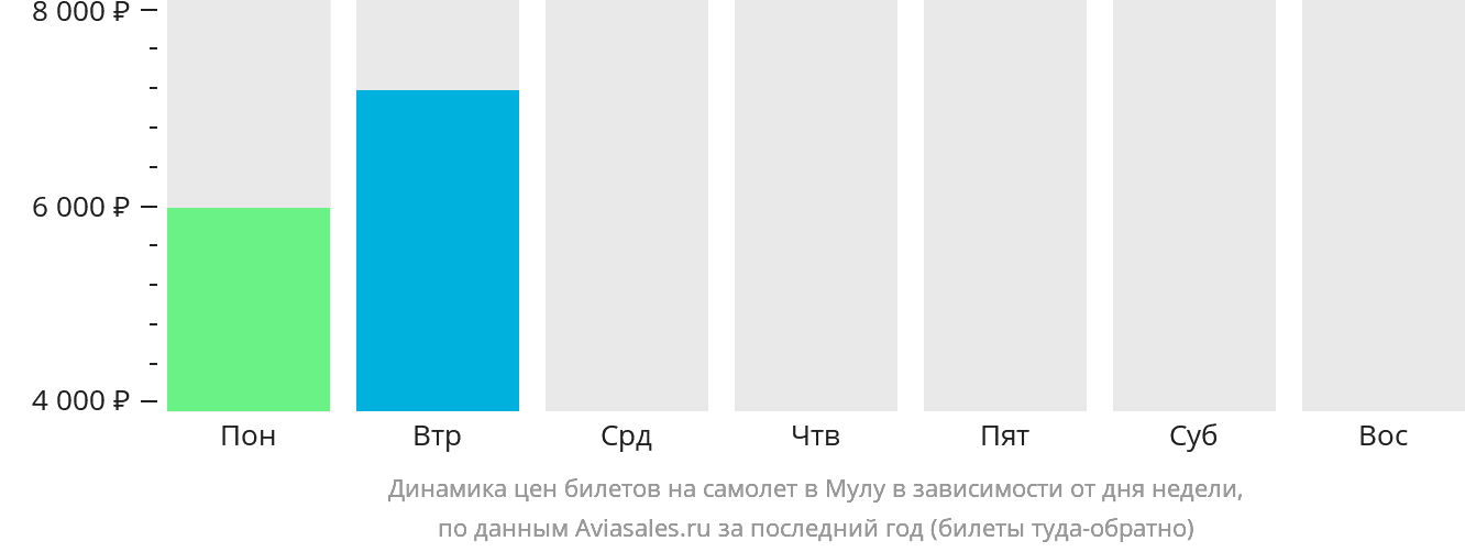 Динамика цен билетов на самолёт в Мулу в зависимости от дня недели