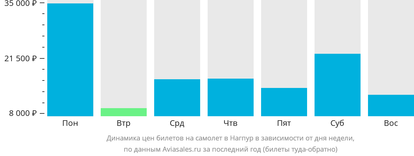Динамика цен билетов на самолёт в Нагпур в зависимости от дня недели