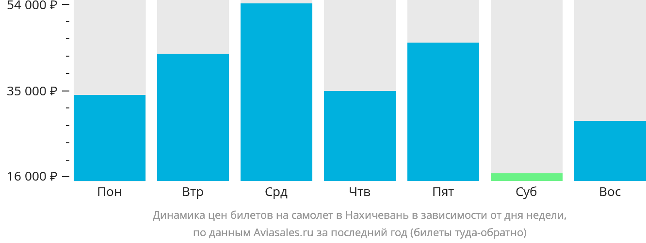 Динамика цен билетов на самолёт в Нахичевань в зависимости от дня недели
