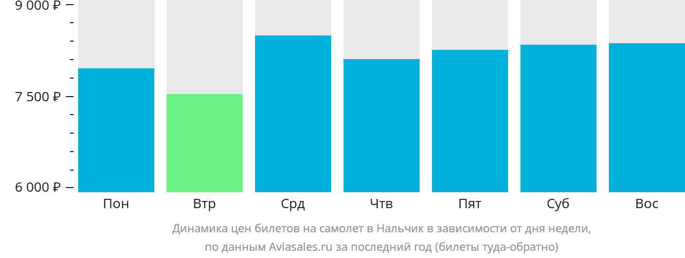 Динамика цен билетов на самолёт в Нальчик в зависимости от дня недели
