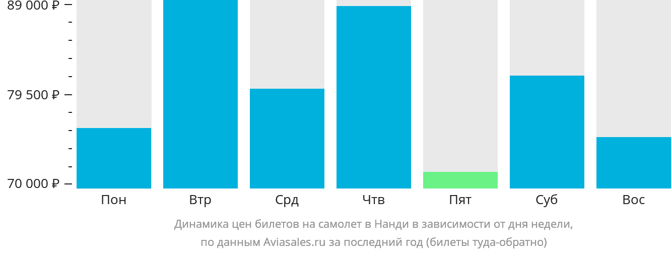 Динамика цен билетов на самолёт в Нанди в зависимости от дня недели