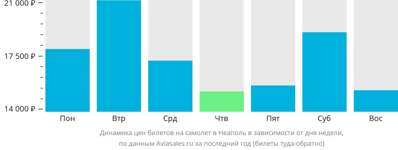 Динамика цен билетов на самолёт в Неаполь в зависимости от дня недели