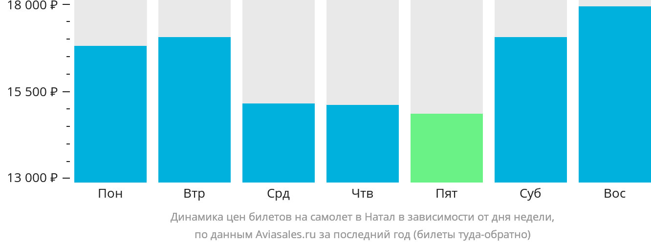 Динамика цен билетов на самолёт в Натал в зависимости от дня недели
