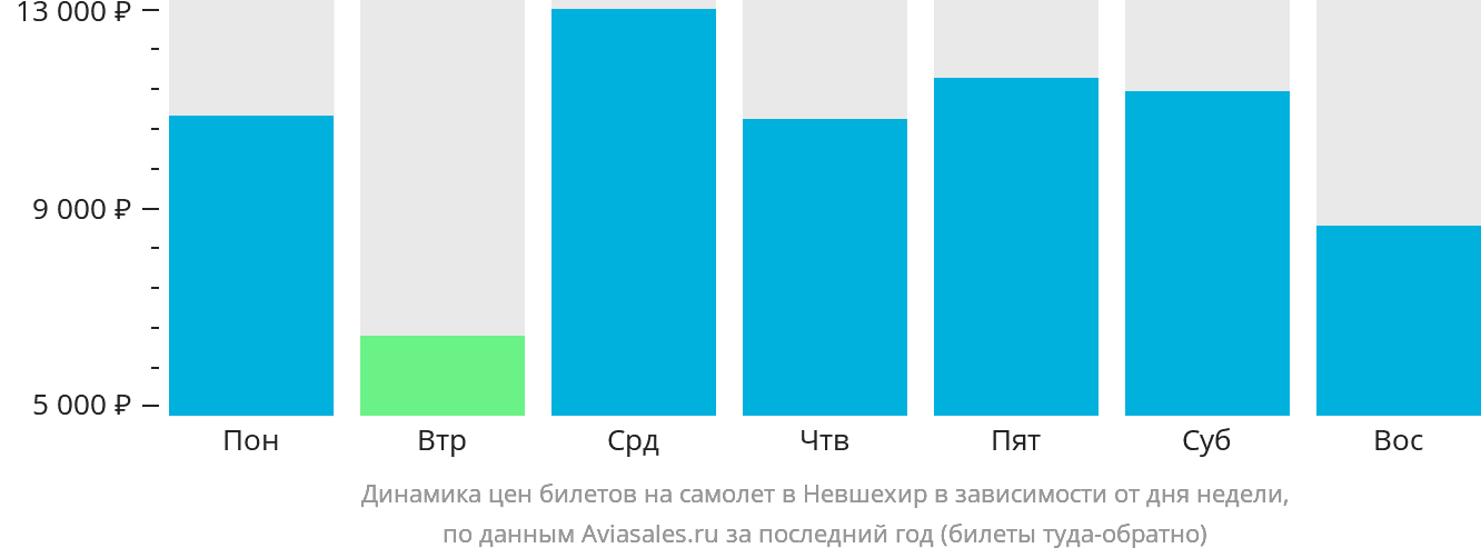 Динамика цен билетов на самолёт в Невшехир в зависимости от дня недели