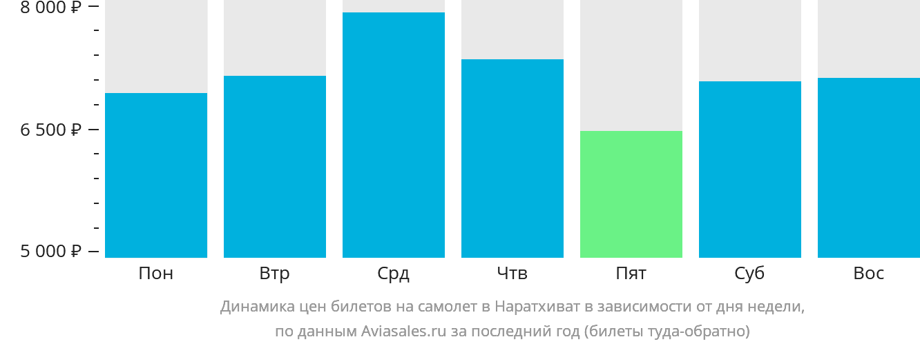Динамика цен билетов на самолёт в Наратхиват в зависимости от дня недели