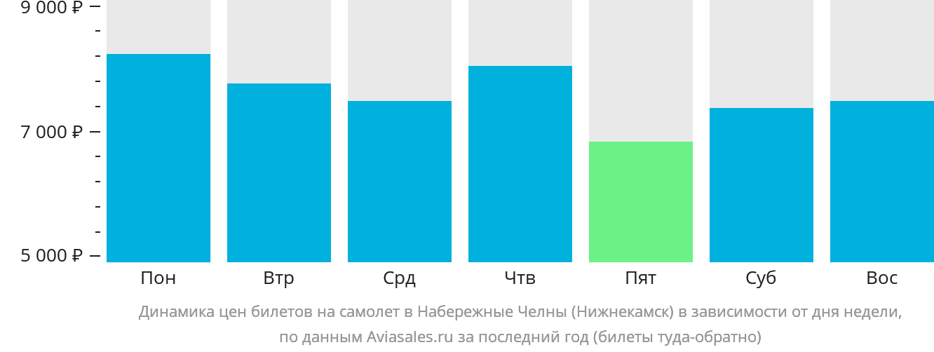 Динамика цен билетов на самолёт в Набережные Челны (Нижнекамск) в зависимости от дня недели