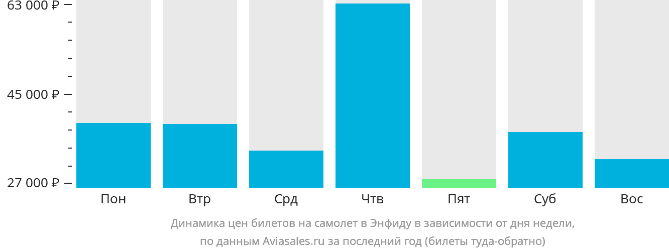 Динамика цен билетов на самолёт в Энфиду в зависимости от дня недели