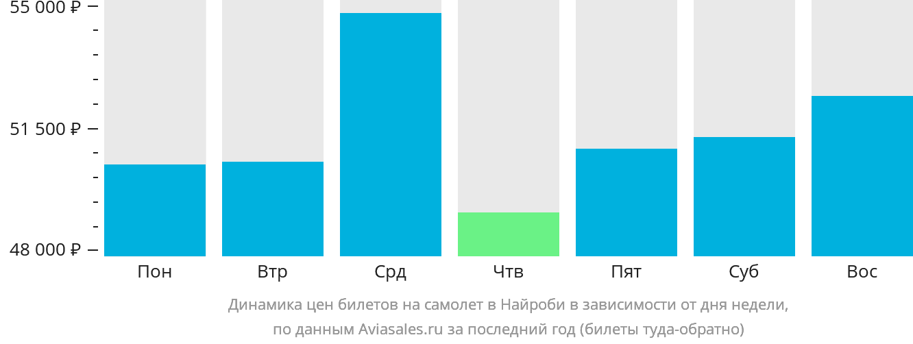 Динамика цен билетов на самолёт в Найроби в зависимости от дня недели