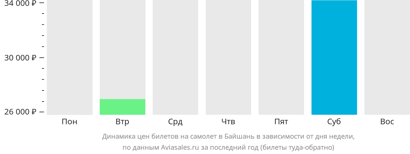 Динамика цен билетов на самолёт в Байшань в зависимости от дня недели