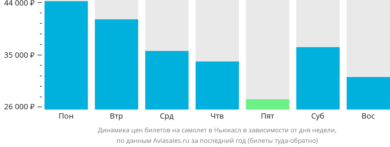 Динамика цен билетов на самолёт в Ньюкасл в зависимости от дня недели