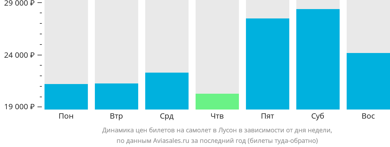 Динамика цен билетов на самолёт на Лусон в зависимости от дня недели