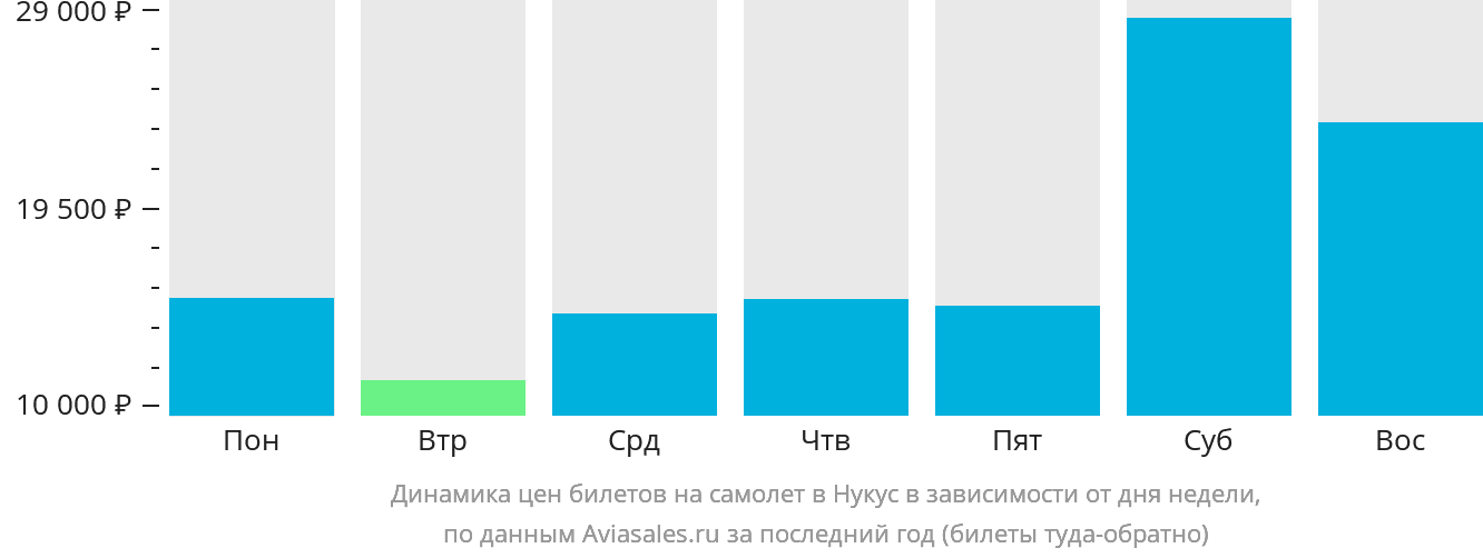 Динамика цен билетов на самолёт в Нукус в зависимости от дня недели