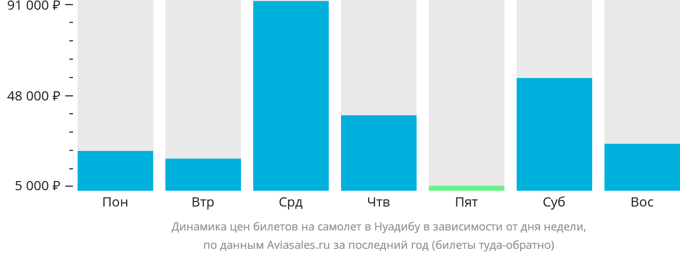 Динамика цен билетов на самолёт в Нуадибу в зависимости от дня недели