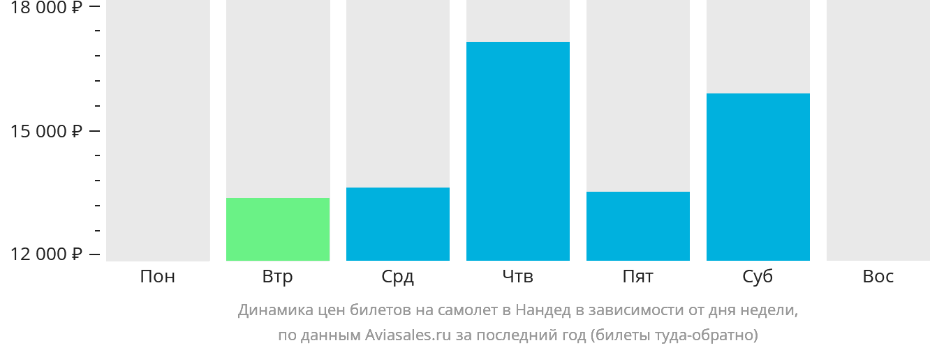 Динамика цен билетов на самолёт в Нандед в зависимости от дня недели
