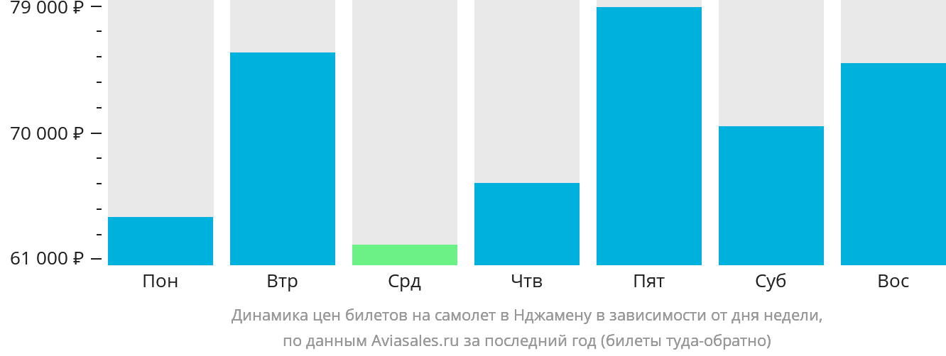 Динамика цен билетов на самолёт в Нджамену в зависимости от дня недели