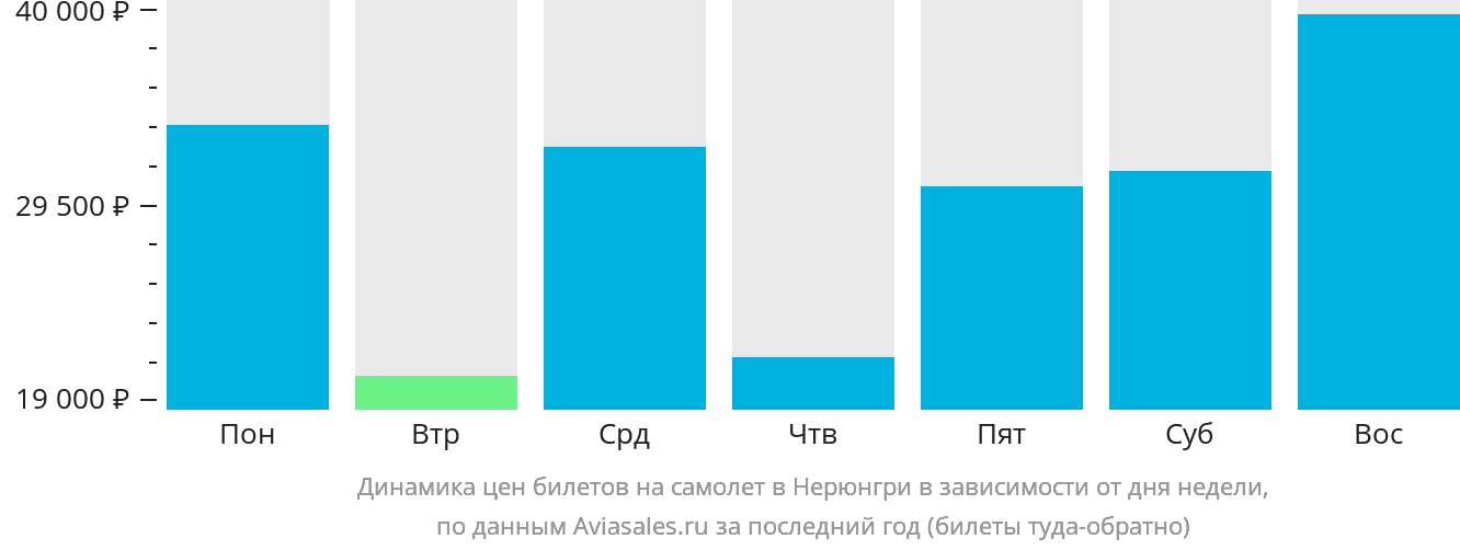 Динамика цен билетов на самолёт в Нерюнгри в зависимости от дня недели
