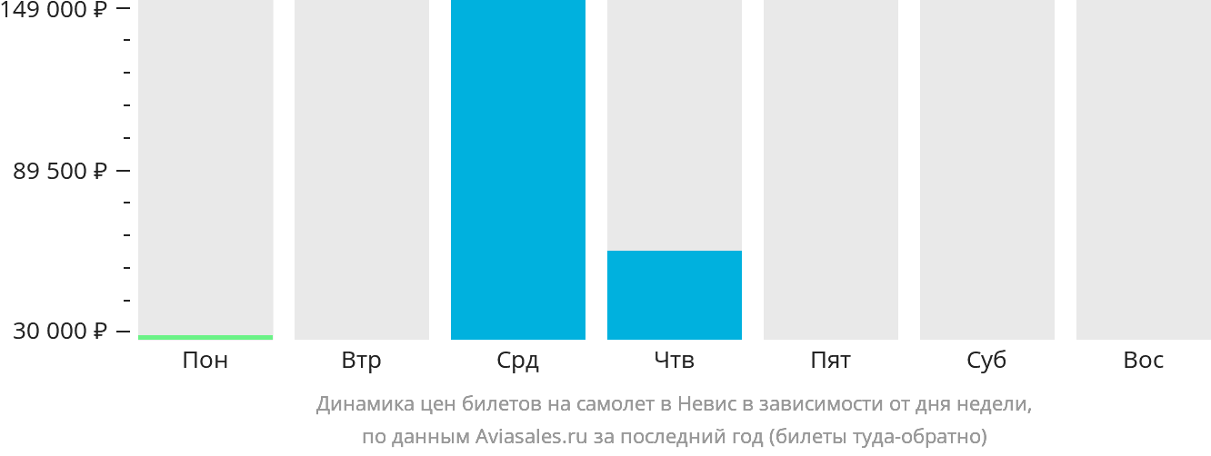 Динамика цен билетов на самолёт в Невис в зависимости от дня недели