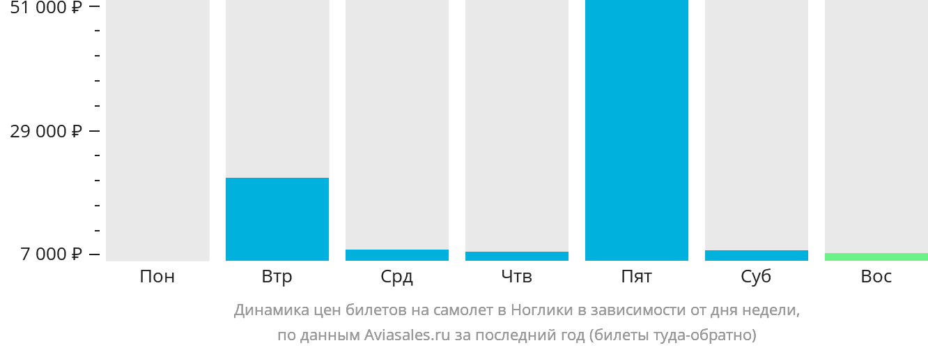 Динамика цен билетов на самолёт в Ноглики в зависимости от дня недели