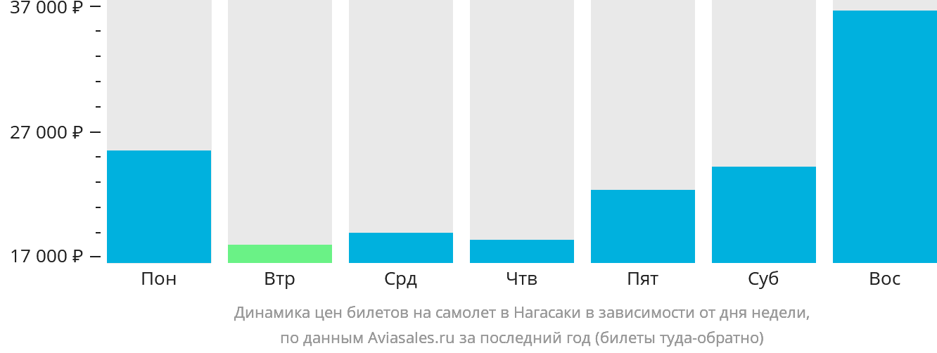 Динамика цен билетов на самолёт в Нагасаки в зависимости от дня недели