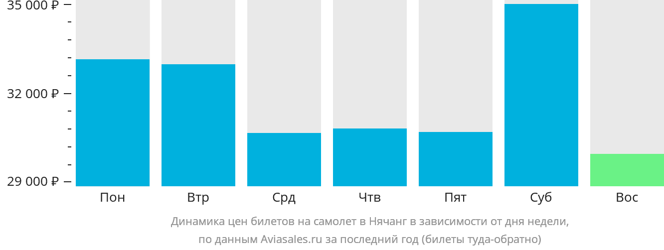 Динамика цен билетов на самолёт в Нячанг в зависимости от дня недели