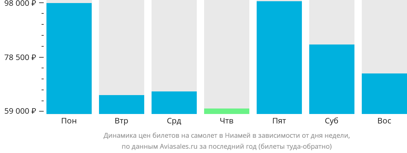 Динамика цен билетов на самолёт в Ниамей в зависимости от дня недели