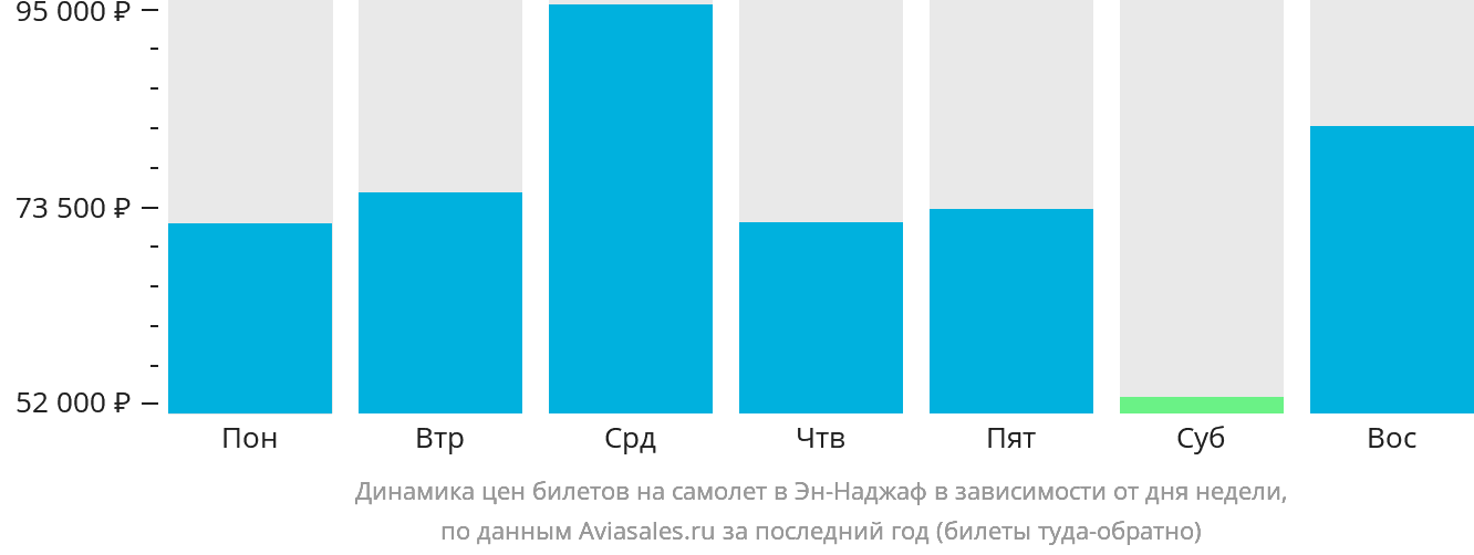 Динамика цен билетов на самолёт в Эн-Наджаф в зависимости от дня недели