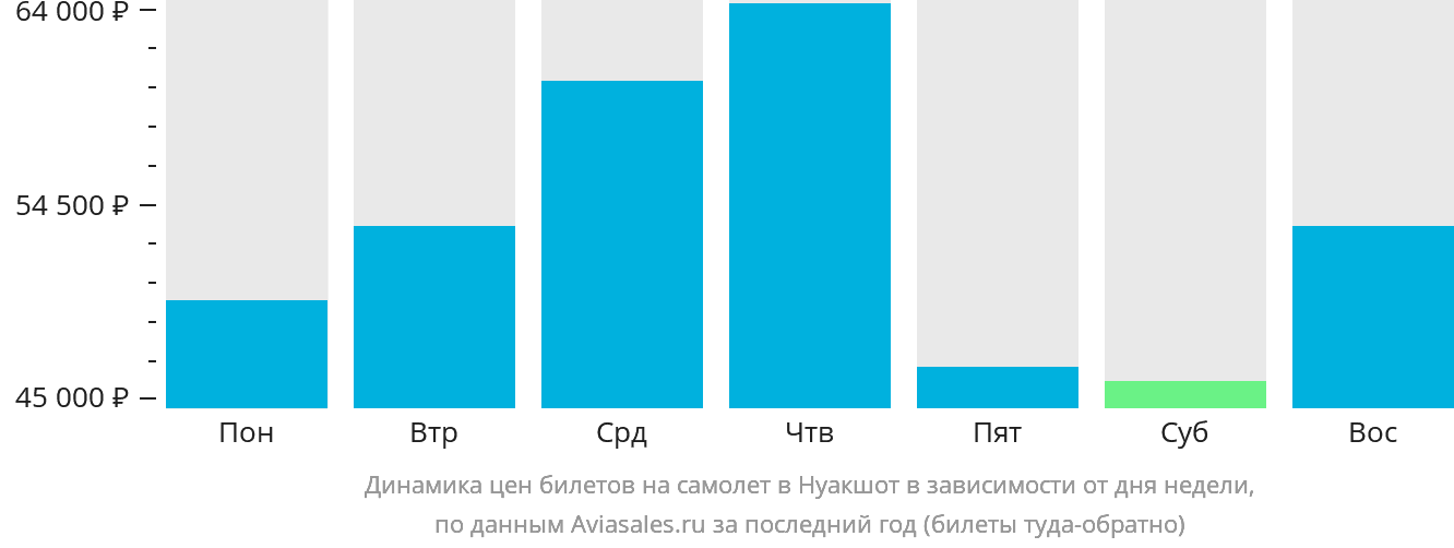 Динамика цен билетов на самолёт в Нуакшот в зависимости от дня недели