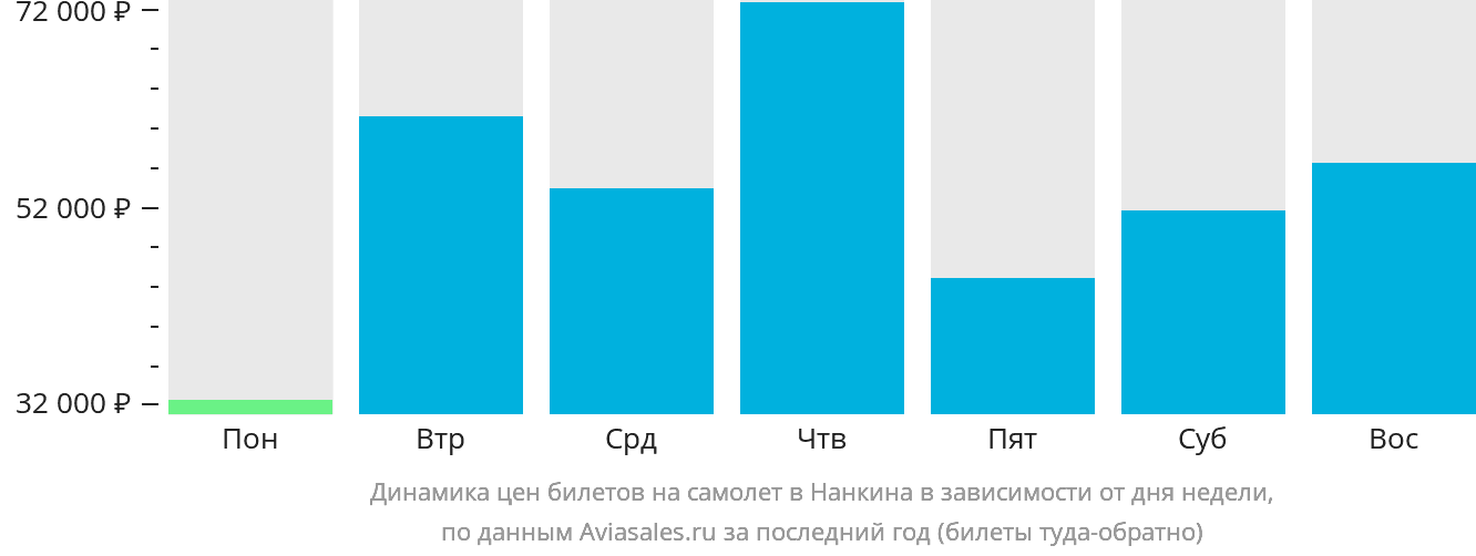 Динамика цен билетов на самолёт в Нанкина в зависимости от дня недели