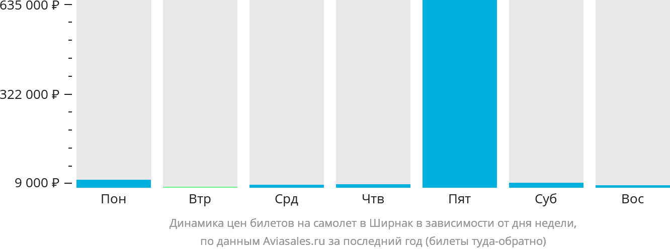 Динамика цен билетов на самолёт в Ширнак в зависимости от дня недели