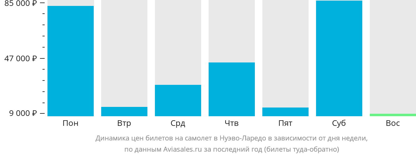 Динамика цен билетов на самолёт в Нуэво-Ларедо в зависимости от дня недели