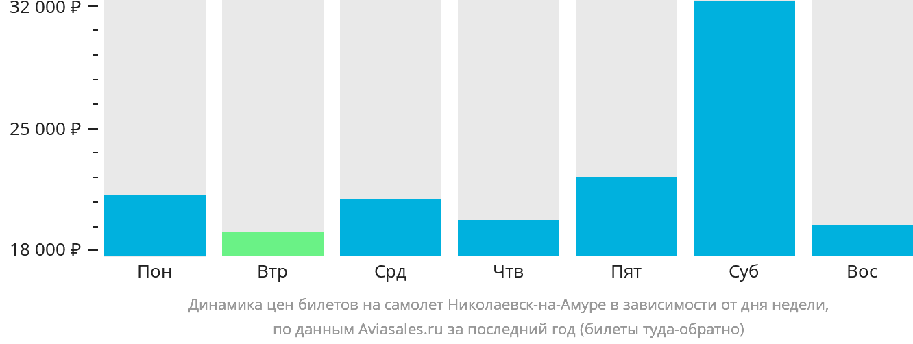 Динамика цен билетов на самолёт в Николаевск-на-Амуре в зависимости от дня недели