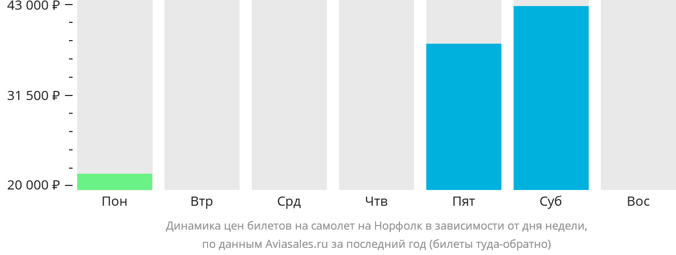 Динамика цен билетов на самолёт на Норфолк в зависимости от дня недели